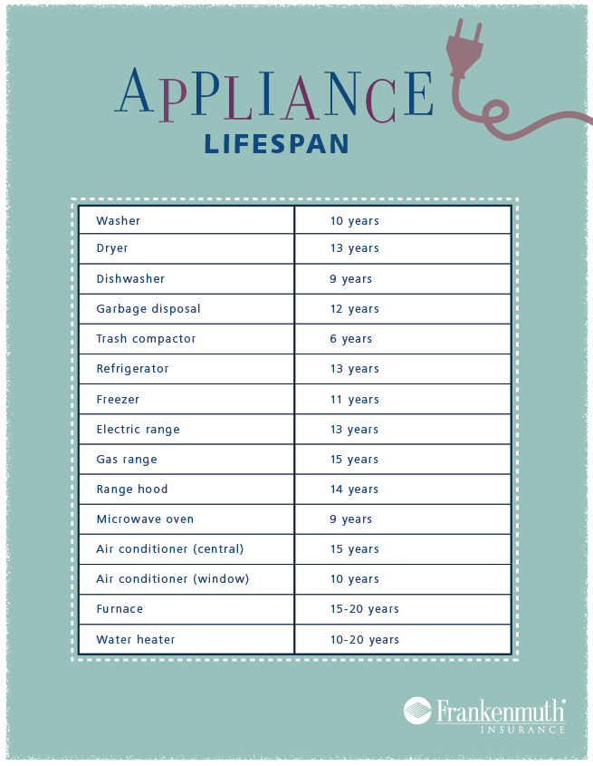 lifespan of an appliance